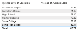 Power BI Table Showing Average Scores by Parental Education Level