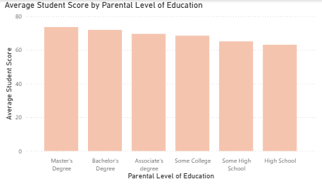 Average Score by Parental Education Level Chart in Power BI