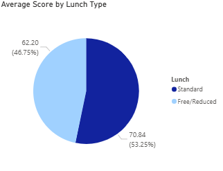 Average Score by Lunch Type Chart in Power BI