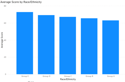 Average Score by Race/Ethnicity Chart in Power BI