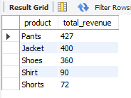Total Revenue per Product Result